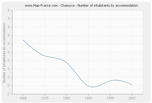 Chaource : Number of inhabitants by accommodation