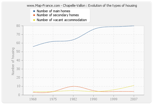 Chapelle-Vallon : Evolution of the types of housing
