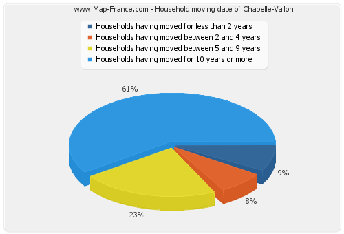 Household moving date of Chapelle-Vallon