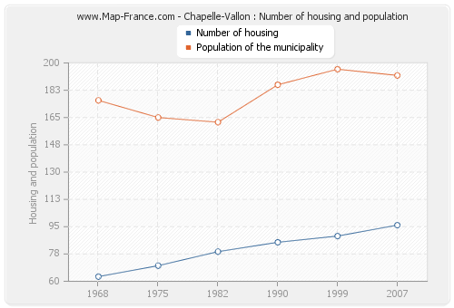 Chapelle-Vallon : Number of housing and population