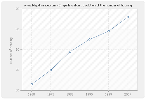 Chapelle-Vallon : Evolution of the number of housing