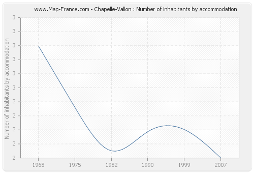 Chapelle-Vallon : Number of inhabitants by accommodation