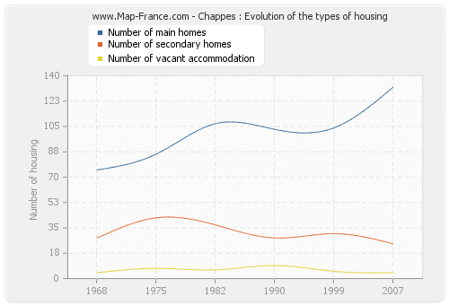 Chappes : Evolution of the types of housing
