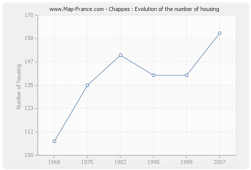 Chappes : Evolution of the number of housing