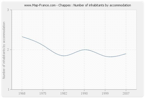 Chappes : Number of inhabitants by accommodation