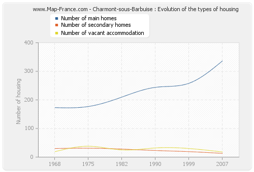 Charmont-sous-Barbuise : Evolution of the types of housing