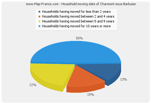 Household moving date of Charmont-sous-Barbuise