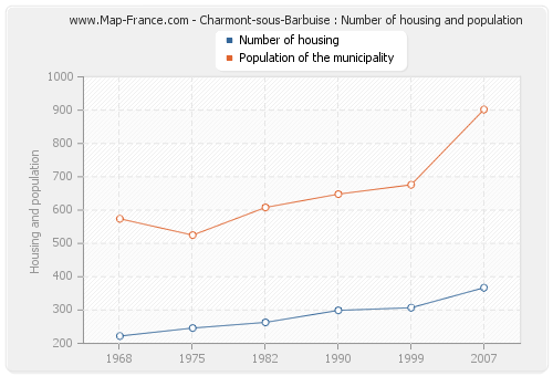Charmont-sous-Barbuise : Number of housing and population