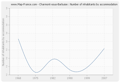 Charmont-sous-Barbuise : Number of inhabitants by accommodation