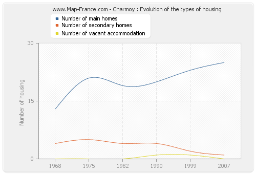 Charmoy : Evolution of the types of housing