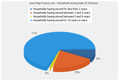 Household moving date of Charmoy
