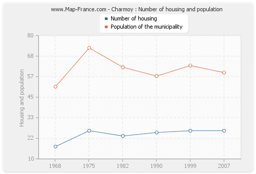 Charmoy : Number of housing and population