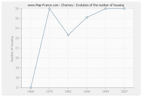 Charmoy : Evolution of the number of housing