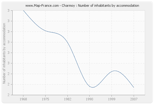 Charmoy : Number of inhabitants by accommodation