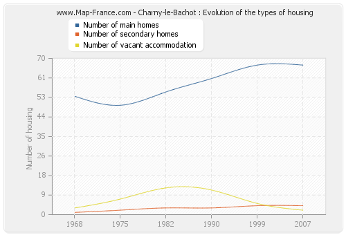Charny-le-Bachot : Evolution of the types of housing