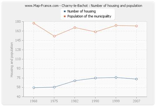 Charny-le-Bachot : Number of housing and population