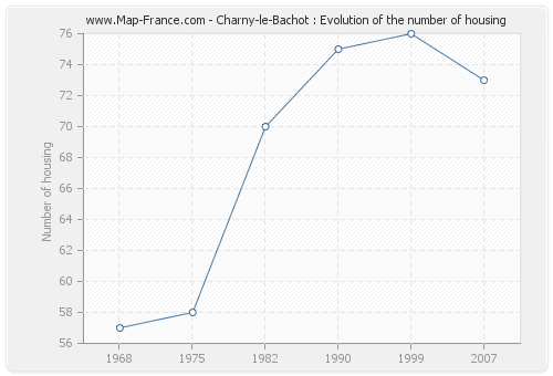 Charny-le-Bachot : Evolution of the number of housing