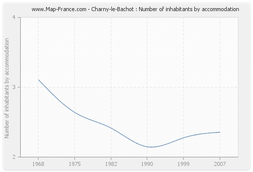 Charny-le-Bachot : Number of inhabitants by accommodation