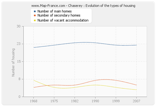 Chaserey : Evolution of the types of housing