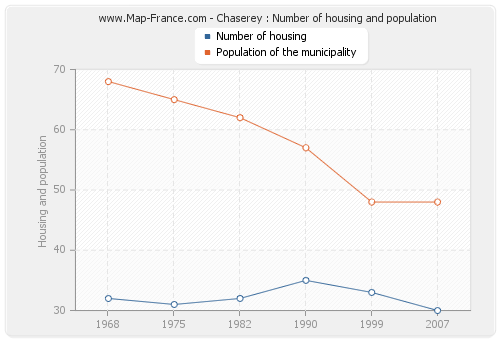 Chaserey : Number of housing and population
