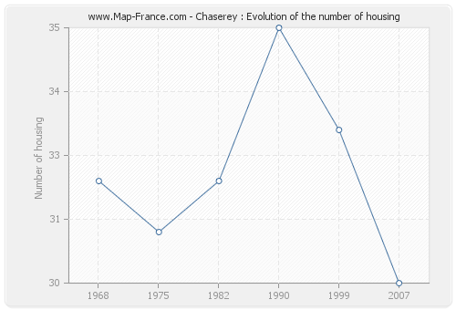 Chaserey : Evolution of the number of housing