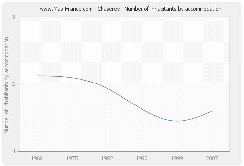 Chaserey : Number of inhabitants by accommodation