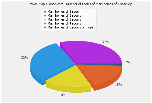 Number of rooms of main homes of Chaserey
