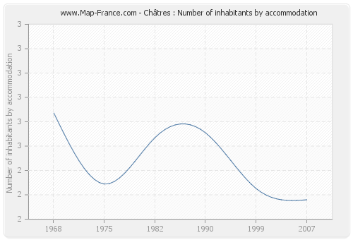 Châtres : Number of inhabitants by accommodation