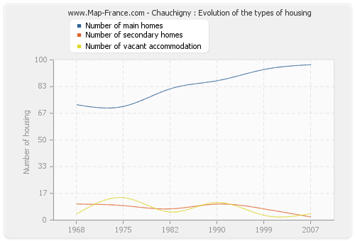 Chauchigny : Evolution of the types of housing