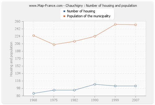 Chauchigny : Number of housing and population