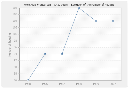 Chauchigny : Evolution of the number of housing