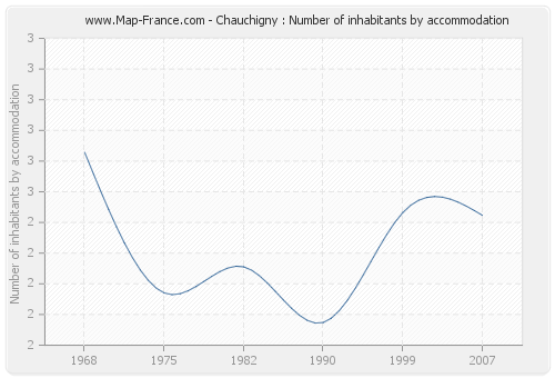 Chauchigny : Number of inhabitants by accommodation