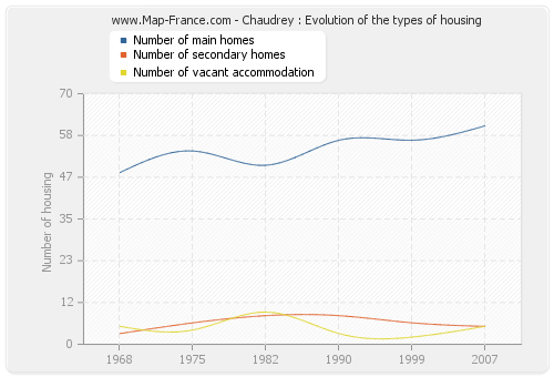 Chaudrey : Evolution of the types of housing
