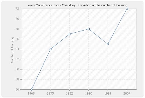 Chaudrey : Evolution of the number of housing