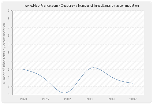 Chaudrey : Number of inhabitants by accommodation