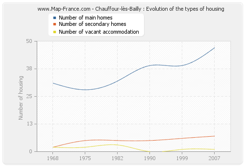 Chauffour-lès-Bailly : Evolution of the types of housing
