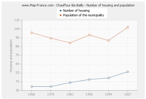 Chauffour-lès-Bailly : Number of housing and population
