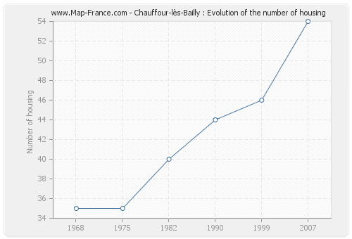 Chauffour-lès-Bailly : Evolution of the number of housing