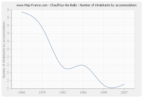 Chauffour-lès-Bailly : Number of inhabitants by accommodation