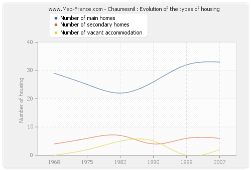 Chaumesnil : Evolution of the types of housing