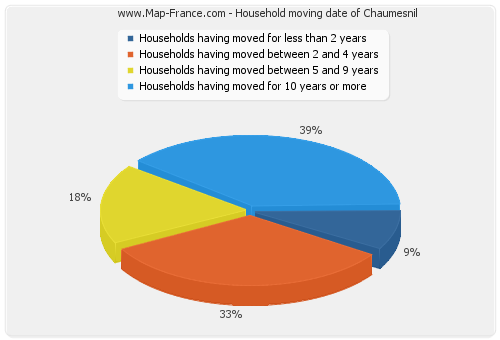 Household moving date of Chaumesnil