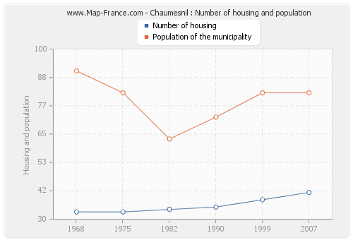 Chaumesnil : Number of housing and population