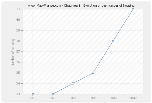 Chaumesnil : Evolution of the number of housing