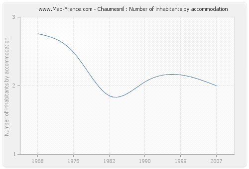 Chaumesnil : Number of inhabitants by accommodation