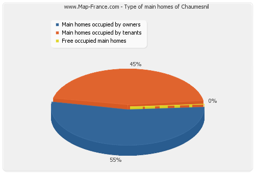 Type of main homes of Chaumesnil