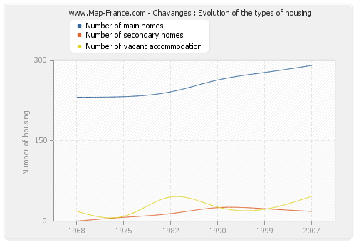 Chavanges : Evolution of the types of housing