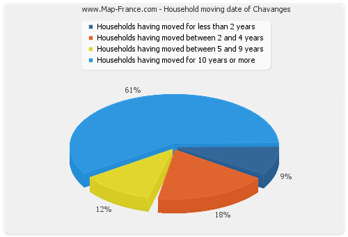 Household moving date of Chavanges