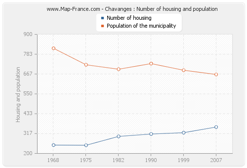 Chavanges : Number of housing and population