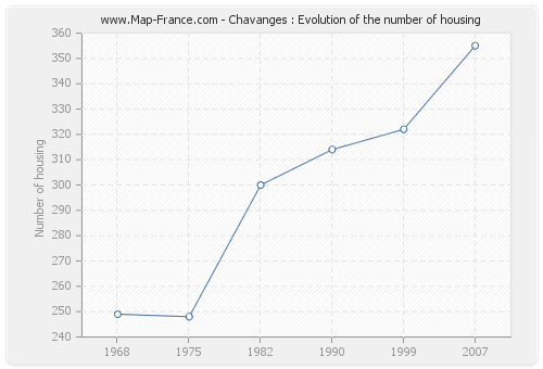 Chavanges : Evolution of the number of housing