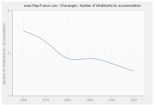 Chavanges : Number of inhabitants by accommodation